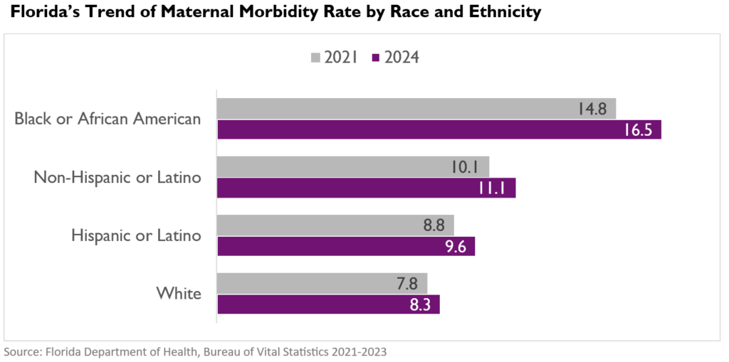 Differences in severe maternal morbidity rates across racial and ethnic groups in Florida.