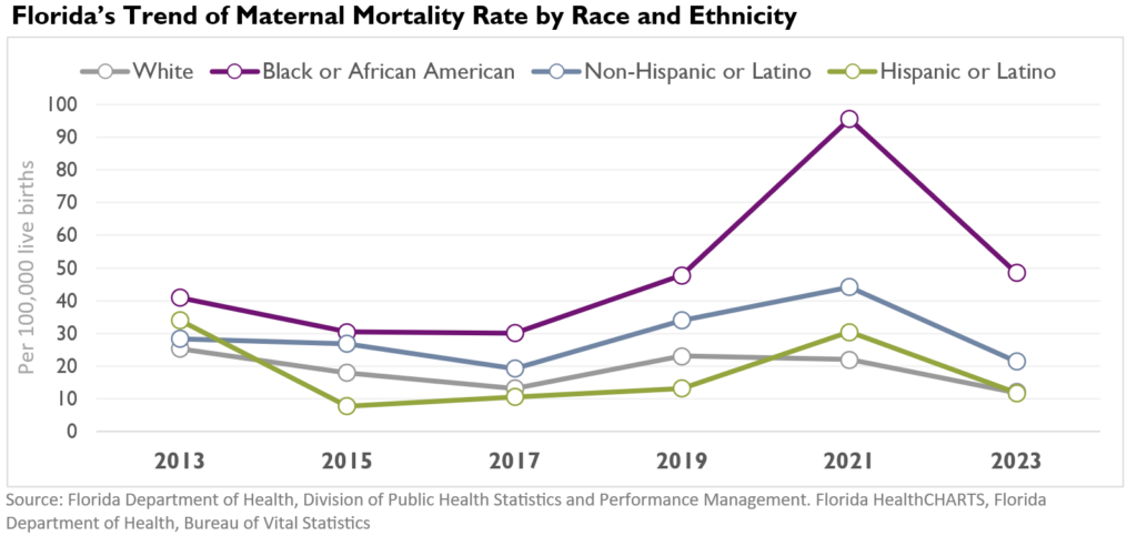 Maternal mortality rates in Florida by race and ethnicity over time, showing consistently higher rates among Black or African American women compared to White, Hispanic or Latino, and non-Hispanic populations, with a peak in 2021. 