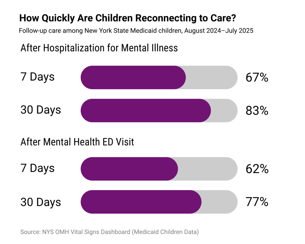 How quickly are children reconnecting a care? A look at follow-up care among New York State Medicaid children comparing behavioral health data.
